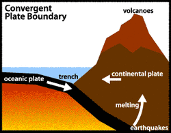 convergent boundary examples